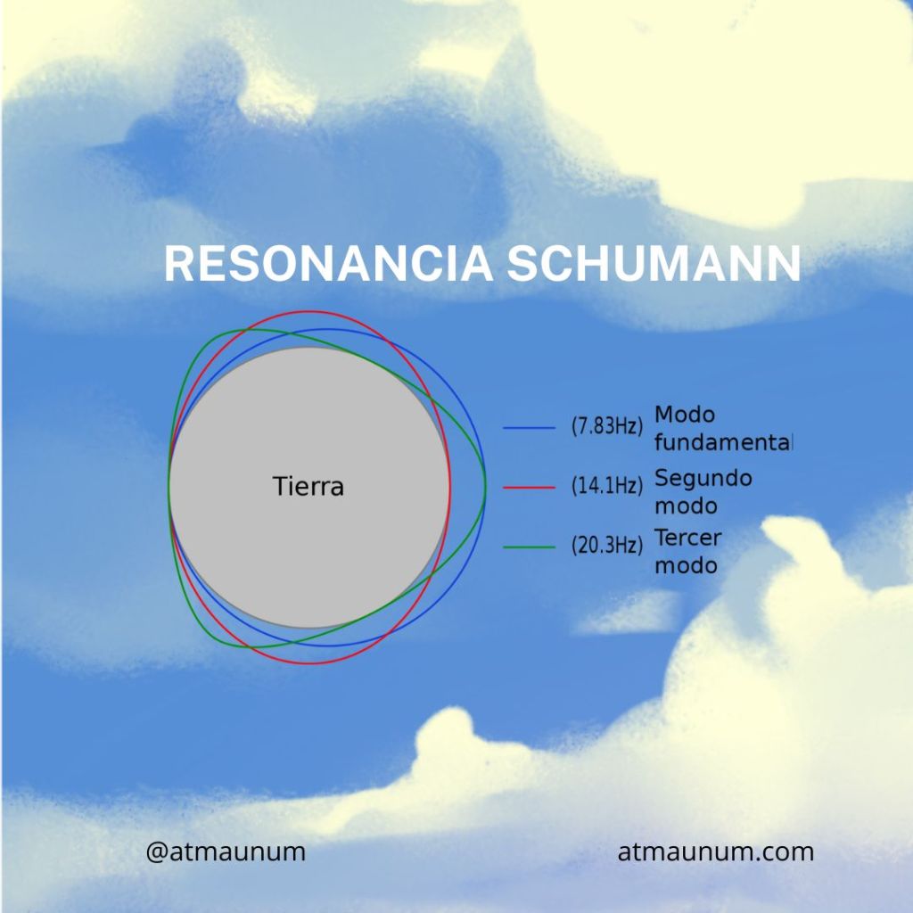 Resonancia Schumann